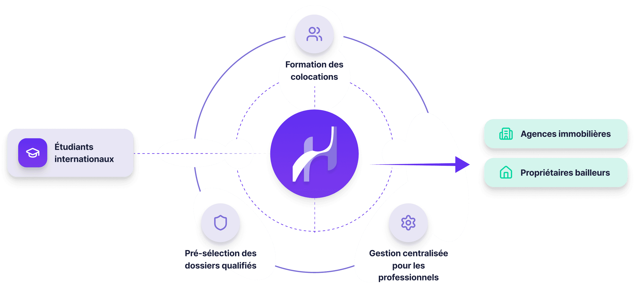 Schéma du fonctionnement Homello pour les agences